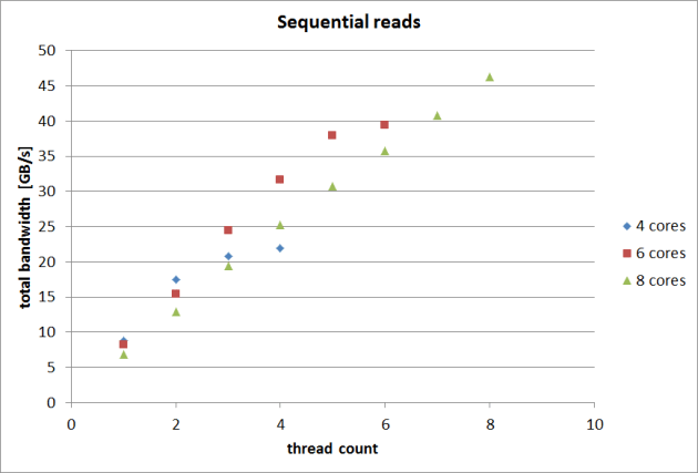 new-sequential-reads