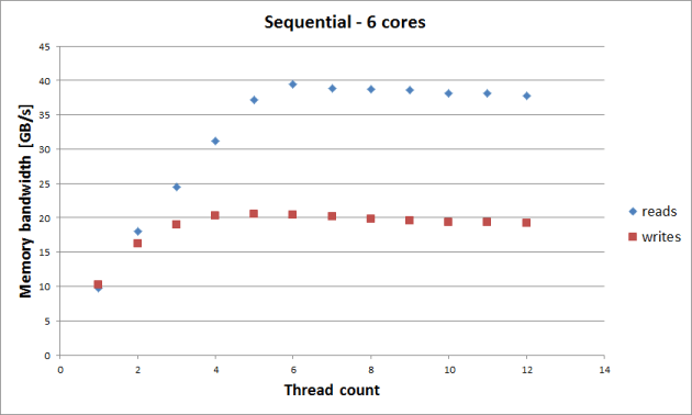 sequential-read-writes